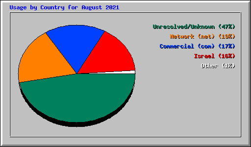 Usage by Country for August 2021