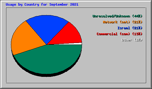 Usage by Country for September 2021
