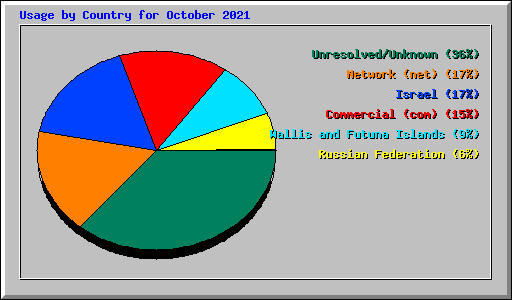 Usage by Country for October 2021