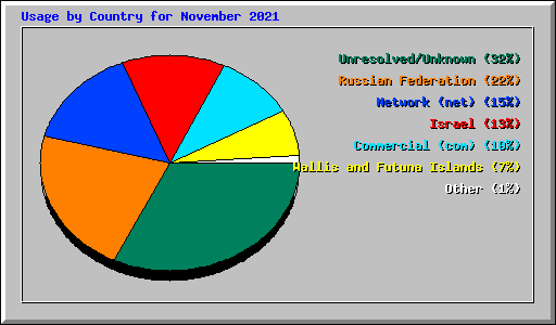 Usage by Country for November 2021