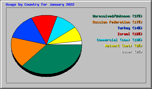 Usage by Country for January 2022
