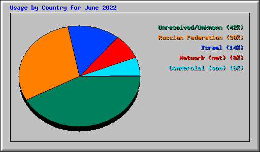 Usage by Country for June 2022