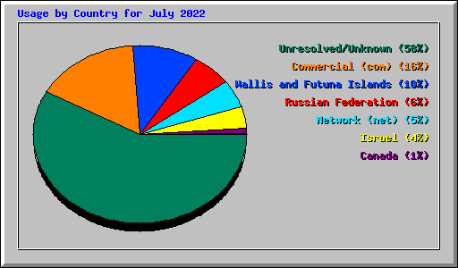 Usage by Country for July 2022