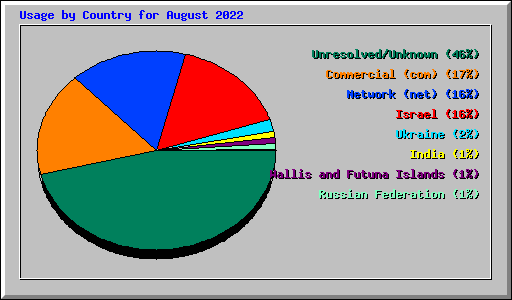 Usage by Country for August 2022