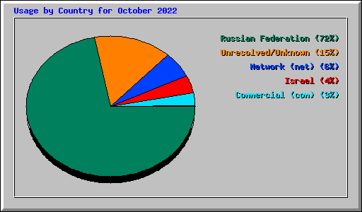 Usage by Country for October 2022
