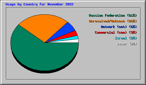 Usage by Country for November 2022
