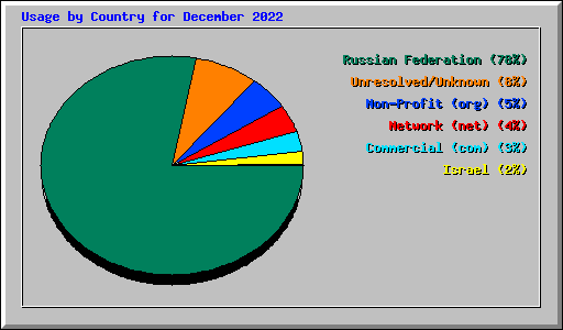 Usage by Country for December 2022