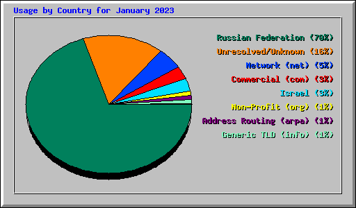 Usage by Country for January 2023