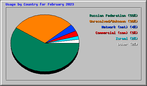 Usage by Country for February 2023