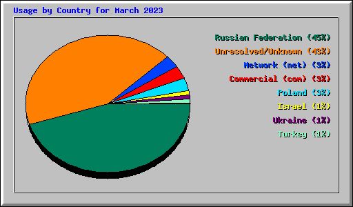 Usage by Country for March 2023
