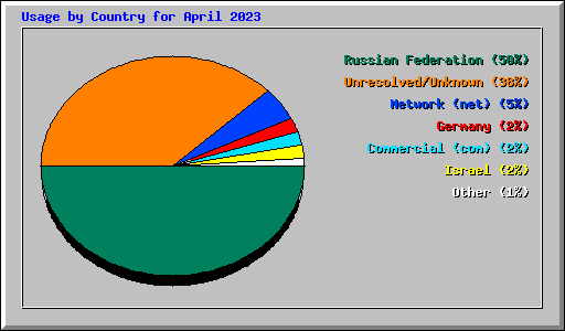 Usage by Country for April 2023