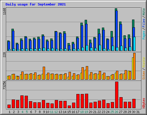 Daily usage for September 2021