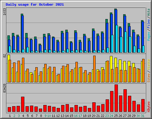 Daily usage for October 2021