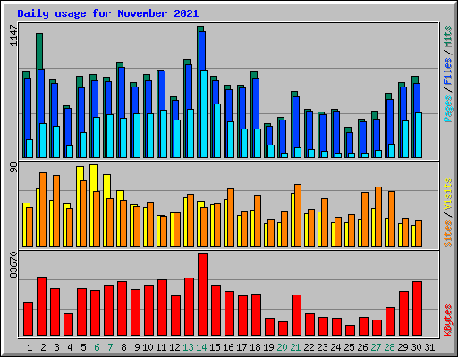 Daily usage for November 2021