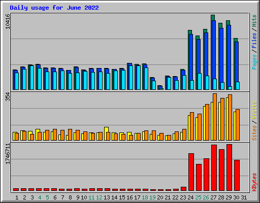 Daily usage for June 2022