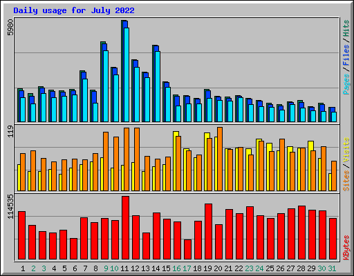 Daily usage for July 2022