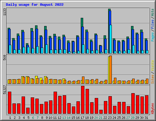 Daily usage for August 2022
