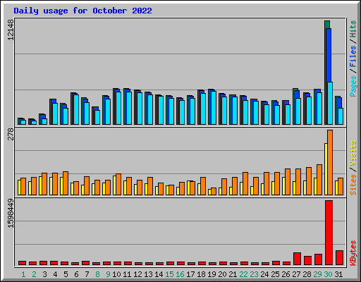 Daily usage for October 2022