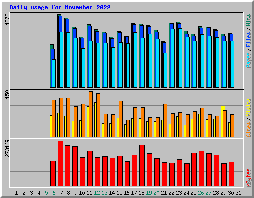 Daily usage for November 2022