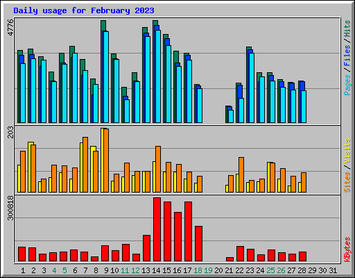Daily usage for February 2023