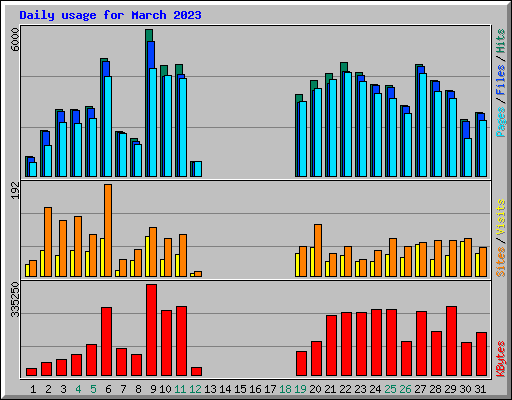 Daily usage for March 2023
