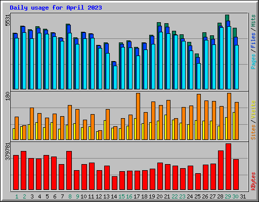 Daily usage for April 2023