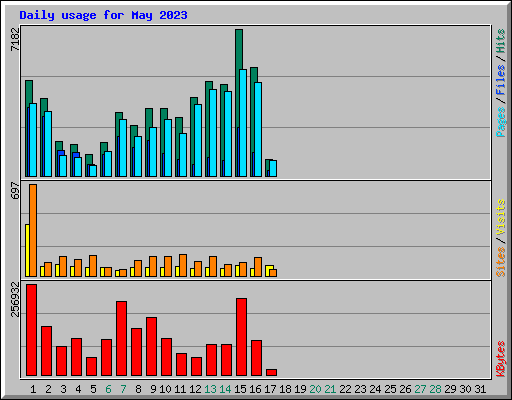 Daily usage for May 2023