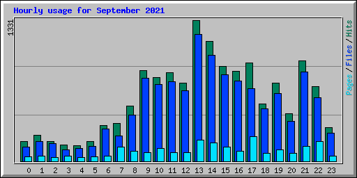 Hourly usage for September 2021