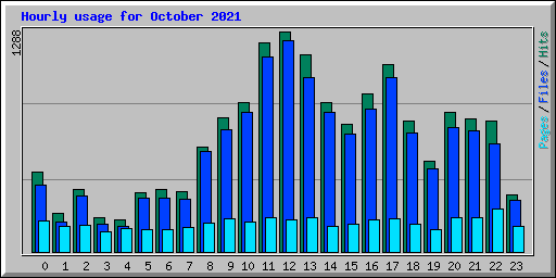 Hourly usage for October 2021