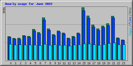 Hourly usage for June 2022
