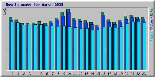 Hourly usage for March 2023