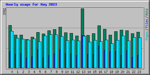 Hourly usage for May 2023