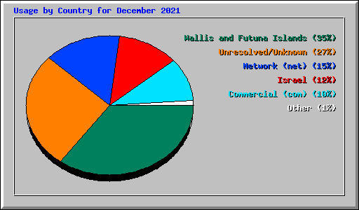 Usage by Country for December 2021