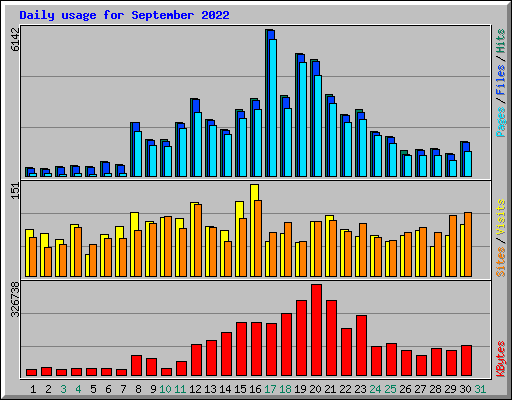 Daily usage for September 2022