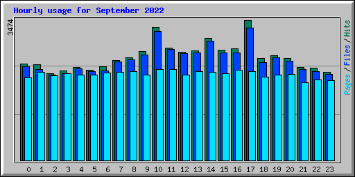 Hourly usage for September 2022